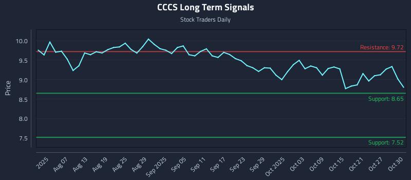 CCCS Long Term Analysis for January 29 2026