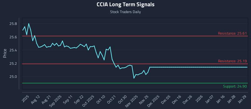 CCIA Long Term Analysis for January 29 2026