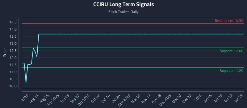 CCIRU Long Term Analysis for January 29 2026 CCIRU Long Term Analysis for January 29 2026