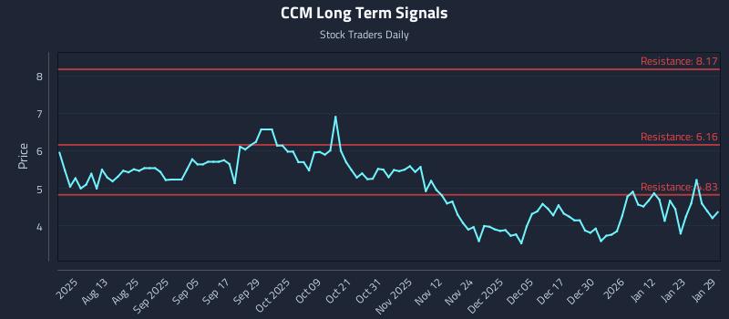 CCM Long Term Analysis for January 29 2026 CCM Long Term Analysis for January 29 2026