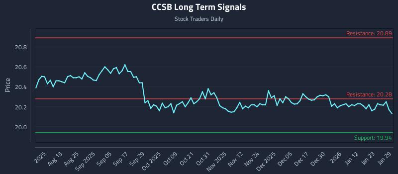 CCSB Long Term Analysis for January 29 2026