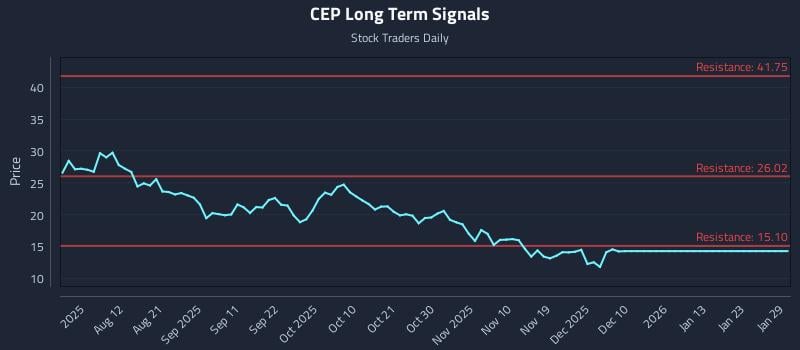 CEP Long Term Analysis for January 29 2026 CEP Long Term Analysis for January 29 2026