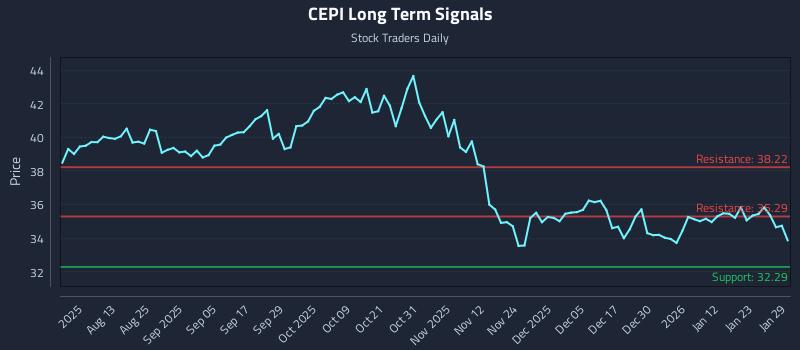 CEPI Long Term Analysis for January 29 2026 CEPI Long Term Analysis for January 29 2026