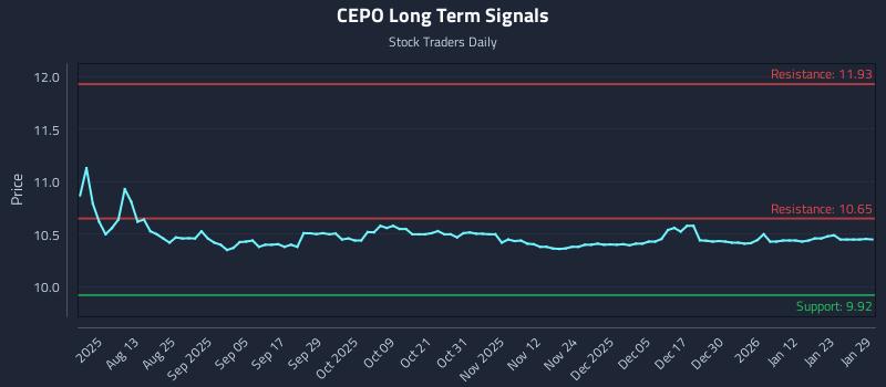 CEPO Long Term Analysis for January 29 2026