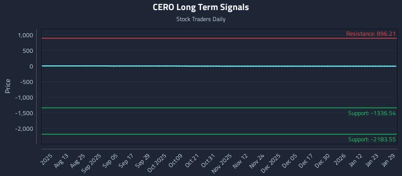 CERO Long Term Analysis for January 29 2026 CERO Long Term Analysis for January 29 2026