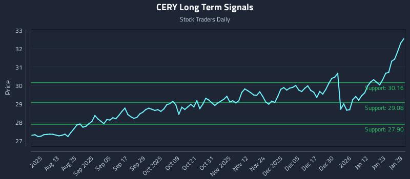 CERY Long Term Analysis for January 29 2026