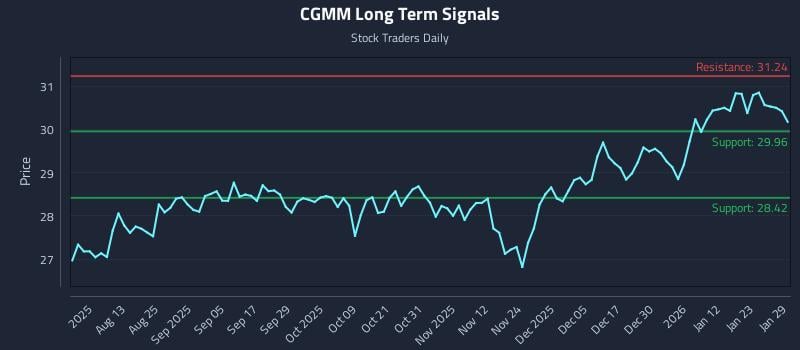 CGMM Long Term Analysis for January 29 2026