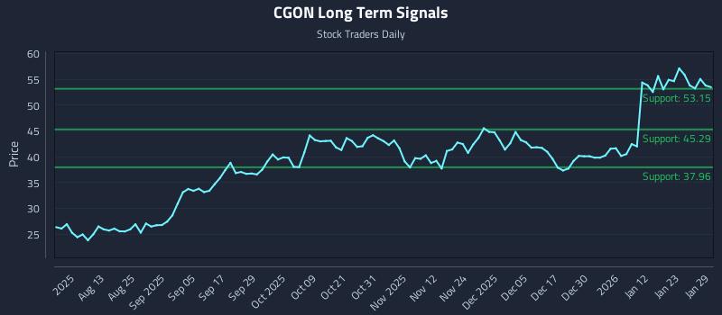 CGON Long Term Analysis for January 29 2026 CGON Long Term Analysis for January 29 2026