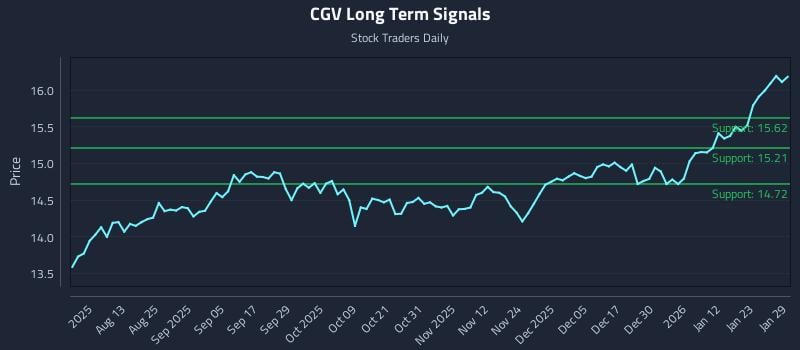 CGV Long Term Analysis for January 29 2026