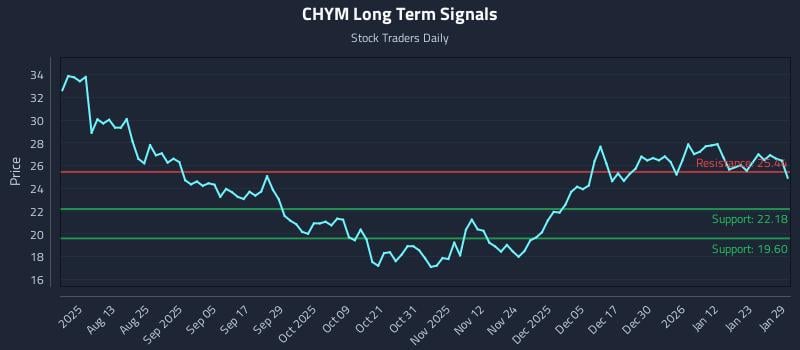 CHYM Long Term Analysis for January 29 2026 CHYM Long Term Analysis for January 29 2026