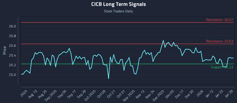 CICB Long Term Analysis for January 29 2026