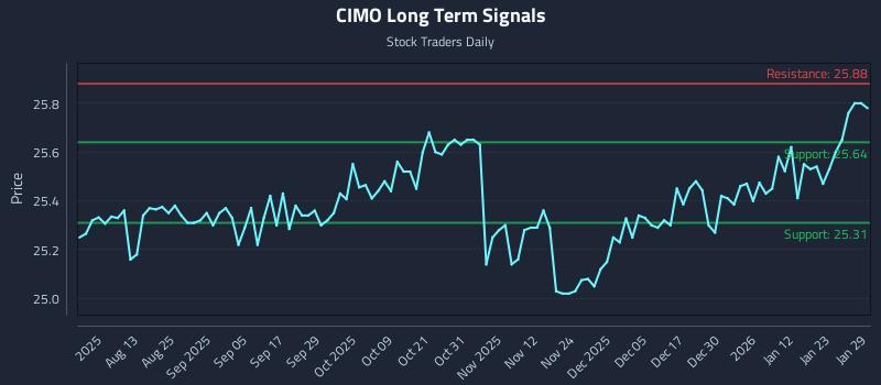 CIMO Long Term Analysis for January 29 2026