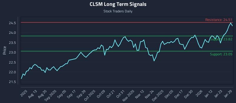CLSM Long Term Analysis for January 29 2026 CLSM Long Term Analysis for January 29 2026