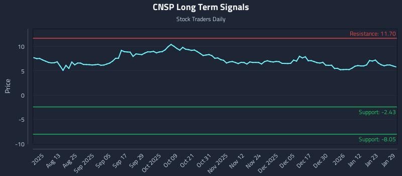 CNSP Long Term Analysis for January 29 2026 CNSP Long Term Analysis for January 29 2026