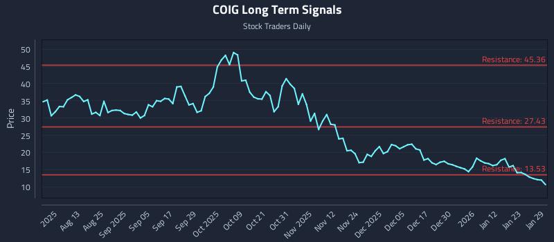 COIG Long Term Analysis for January 29 2026