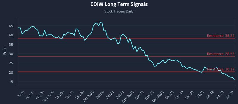 COIW Long Term Analysis for January 29 2026