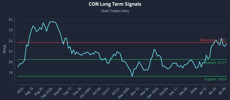 CON Long Term Analysis for January 29 2026