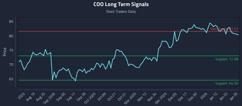 COO Long Term Analysis for January 29 2026