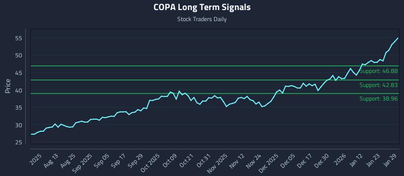 COPA Long Term Analysis for January 29 2026 COPA Long Term Analysis for January 29 2026