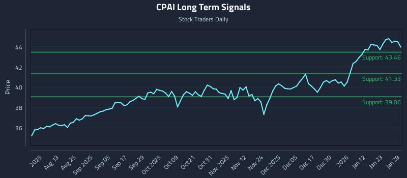 CPAI Long Term Analysis for January 29 2026