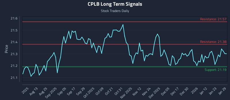 CPLB Long Term Analysis for January 29 2026
