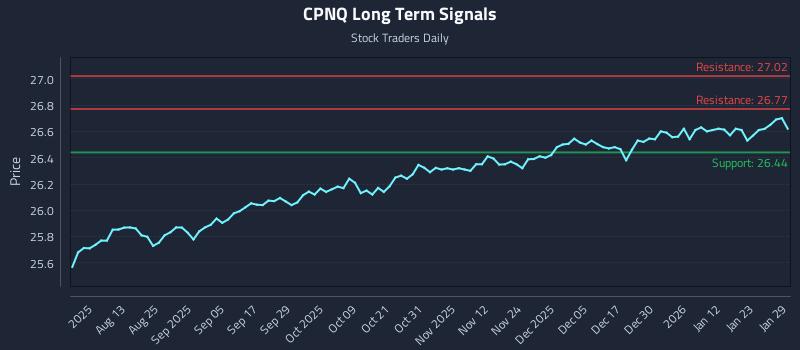 CPNQ Long Term Analysis for January 29 2026 CPNQ Long Term Analysis for January 29 2026