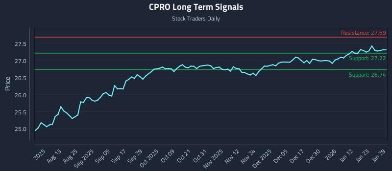 CPRO Long Term Analysis for January 29 2026 CPRO Long Term Analysis for January 29 2026