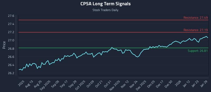 CPSA Long Term Analysis for January 29 2026