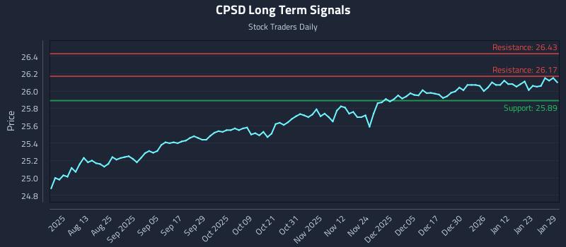 CPSD Long Term Analysis for January 29 2026