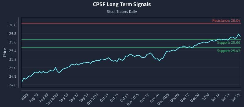 CPSF Long Term Analysis for January 29 2026