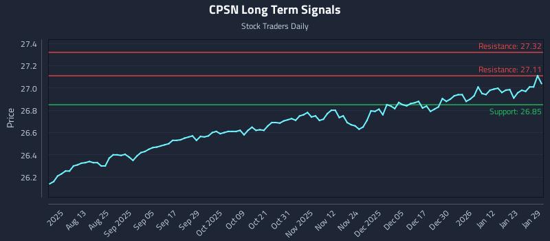 CPSN Long Term Analysis for January 29 2026