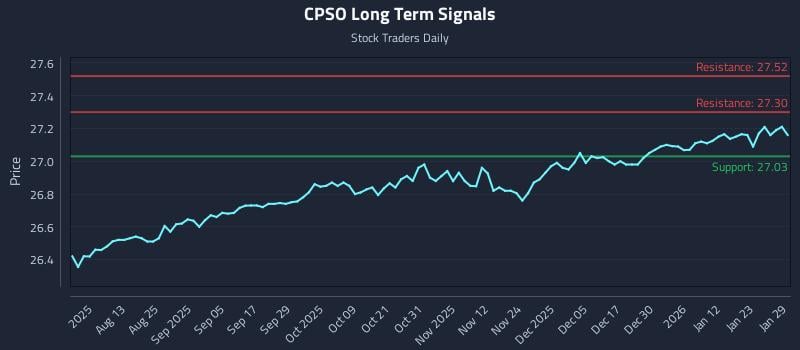 CPSO Long Term Analysis for January 29 2026