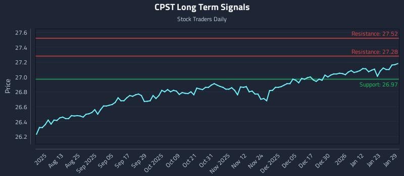 CPST Long Term Analysis for January 29 2026