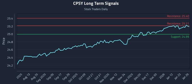 CPSY Long Term Analysis for January 29 2026 CPSY Long Term Analysis for January 29 2026