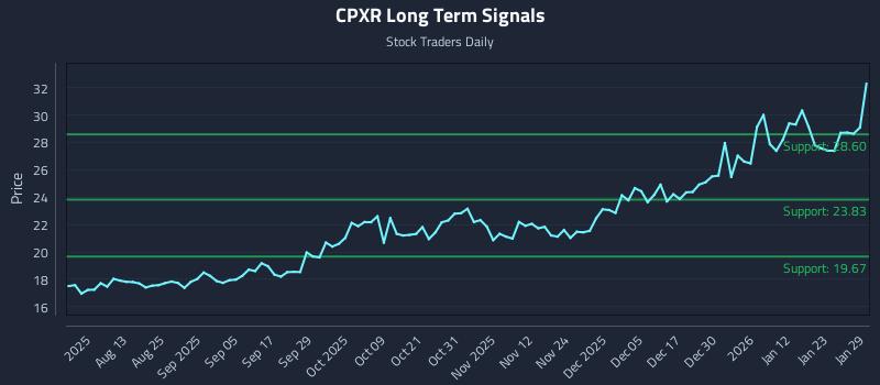 CPXR Long Term Analysis for January 29 2026 CPXR Long Term Analysis for January 29 2026