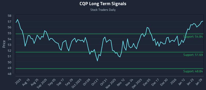 CQP Long Term Analysis for January 29 2026