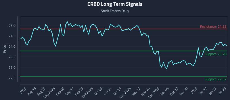 CRBD Long Term Analysis for January 29 2026