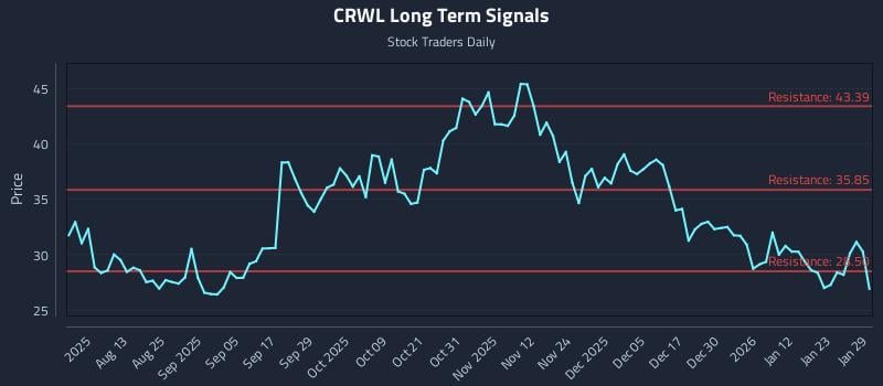 CRWL Long Term Analysis for January 29 2026 CRWL Long Term Analysis for January 29 2026