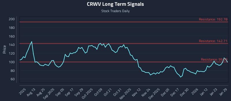 CRWV Long Term Analysis for January 29 2026 CRWV Long Term Analysis for January 29 2026