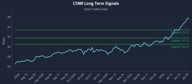 CSNR Long Term Analysis for January 29 2026
