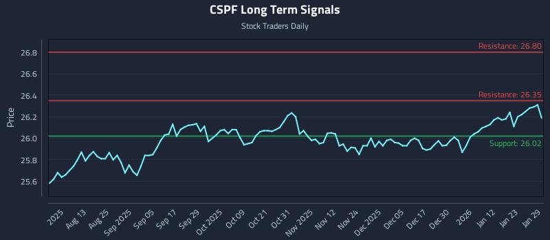 CSPF Long Term Analysis for January 29 2026