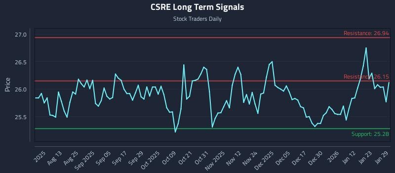 CSRE Long Term Analysis for January 29 2026