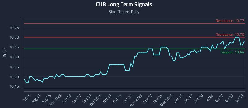 CUB Long Term Analysis for January 29 2026 CUB Long Term Analysis for January 29 2026