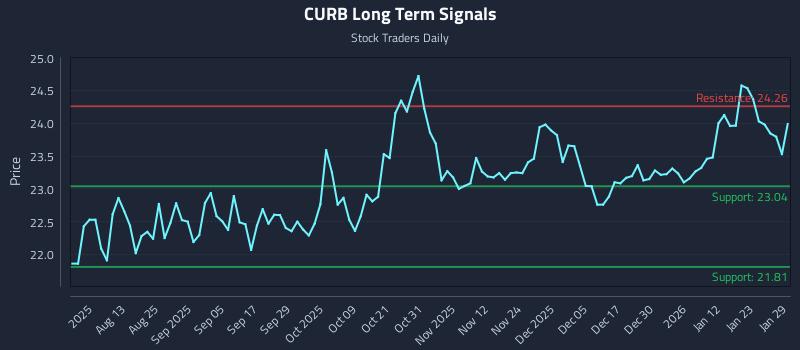 CURB Long Term Analysis for January 29 2026