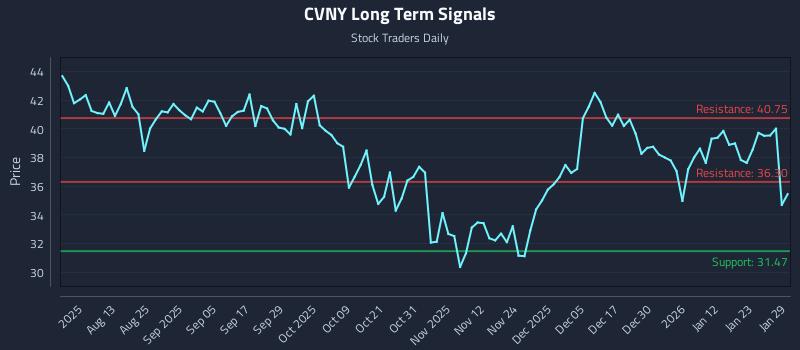 CVNY Long Term Analysis for January 29 2026 CVNY Long Term Analysis for January 29 2026