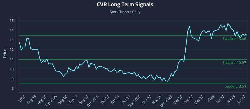 CVR Long Term Analysis for January 29 2026