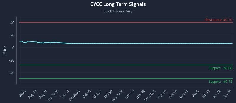 CYCC Long Term Analysis for January 29 2026 CYCC Long Term Analysis for January 29 2026