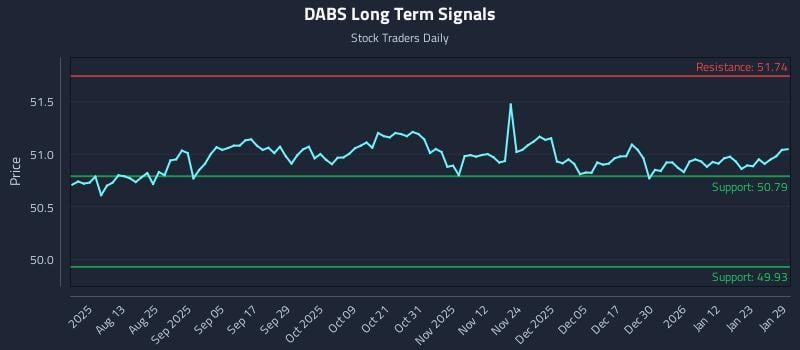 DABS Long Term Analysis for January 29 2026 DABS Long Term Analysis for January 29 2026