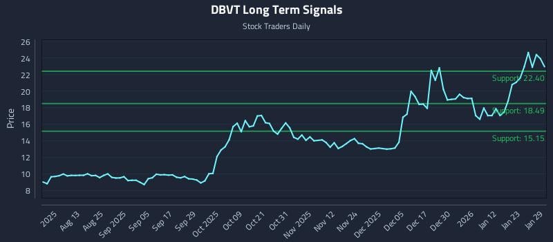 DBVT Long Term Analysis for January 29 2026 DBVT Long Term Analysis for January 29 2026