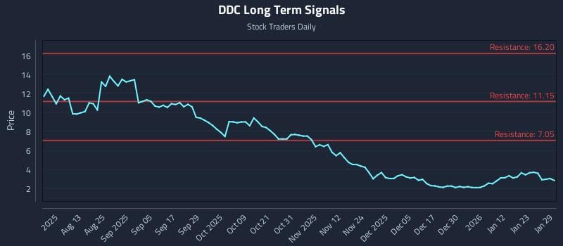 DDC Long Term Analysis for January 29 2026 DDC Long Term Analysis for January 29 2026